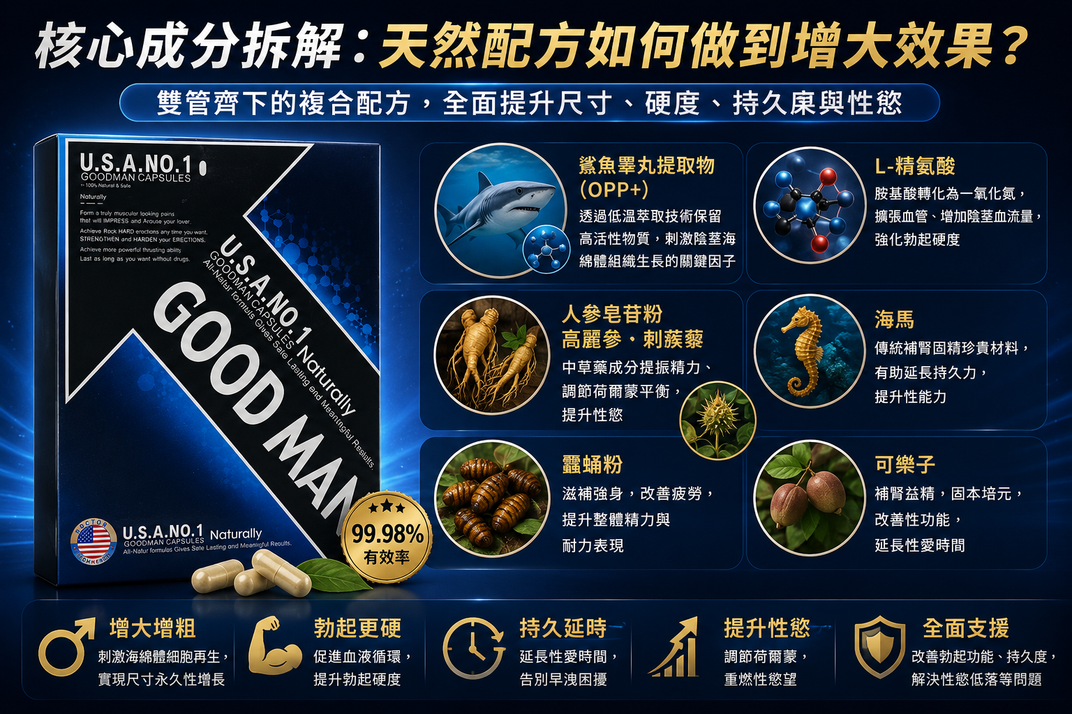 goodman核心成分拆解