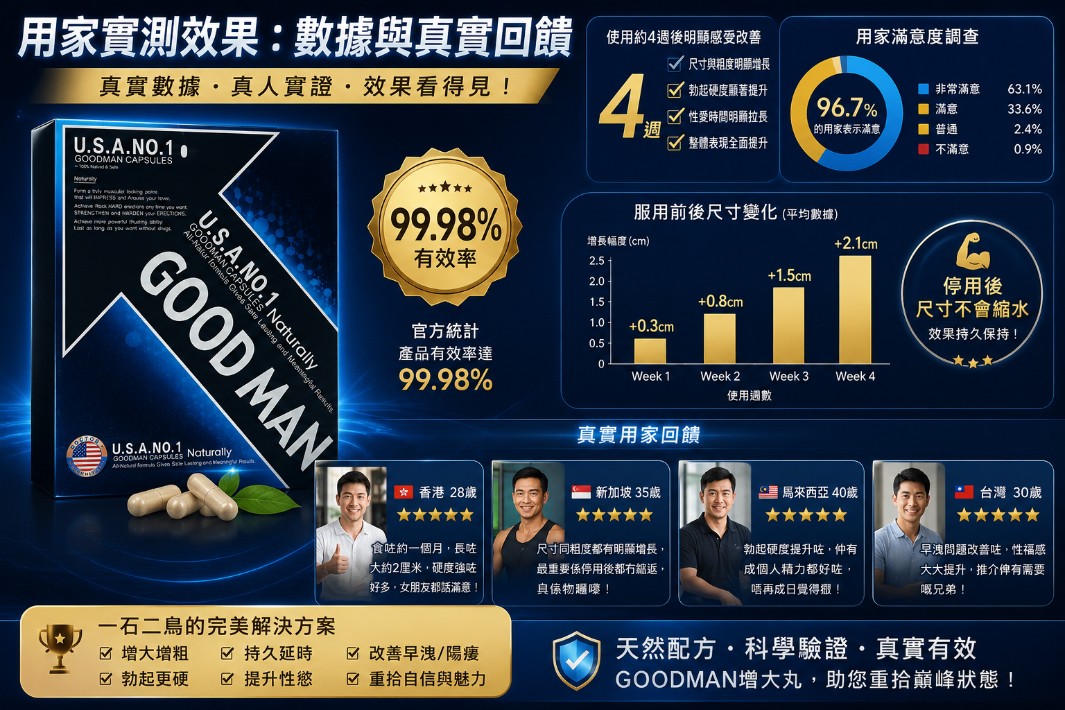 goodman用家實測效果